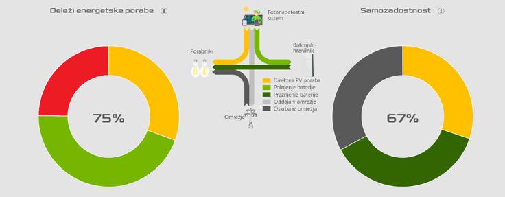 Ngen 5500 1 Prikaz samozadostnosti: z rdečo je označen del proizvodnje, ki ga brez možnosti oddaje v omrežje odjemalec izgubi oziroma ga sončna elektrarna ne sme ustvariti. | Foto: NGEN D.O.O.